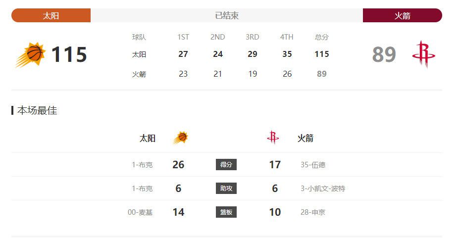 战报03:45比甲安德莱赫特2-1亨克03:45意甲罗马2-0那不勒斯04:00荷乙FC埃因霍温2-2阿贾克斯青年队04:30葡联杯波尔图2-1雷克索斯今日焦点战预告19:35CBA广东德比将在今晚上演，宏远上一场客战输给上海，球队近期4战2负，近况并不理想，且他们还在上一战当中遭遇周琦伤退的打击，而深圳内线拥有沈梓捷+萨林杰，本场比赛广东主战内线将会迎来巨大考验。